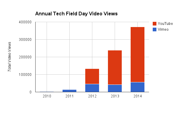 Tech Field Day video viewership has grown steadily over the last four years