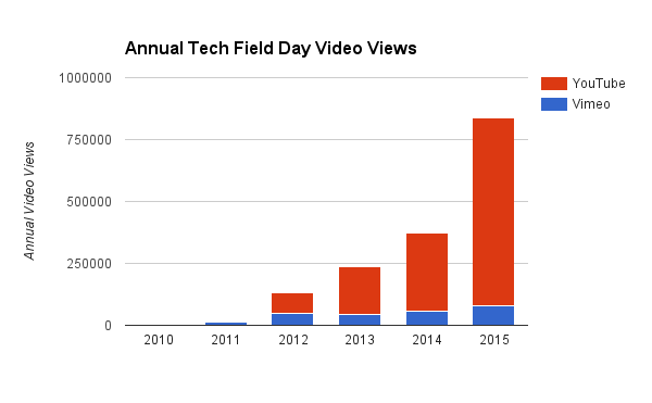 Views of Tech Field Day videos in 2015 were greater than in our first five years combined!